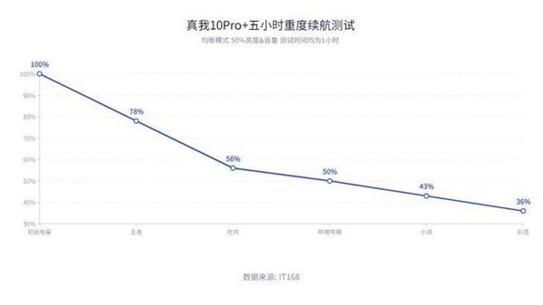 真我10 Pro+评测