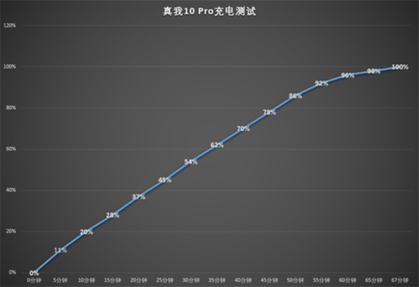 真我10 Pro评测
