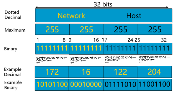 ipv4地址是什么意思