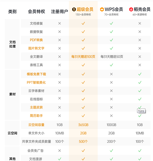 wps会员和超级会员的区别