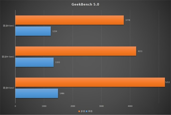 骁龙8 Gen2性能评测