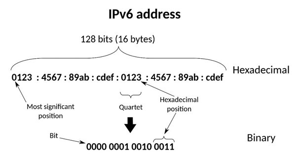 ipv4和ipv6的地址位数