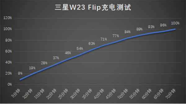 心系天下三星W23 Flip评测