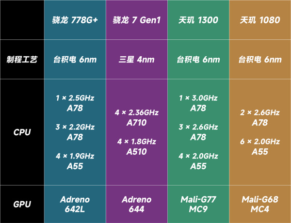 四款骁龙和天玑中端处理器游戏对比实测