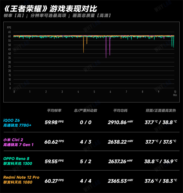 四款骁龙和天玑中端处理器游戏对比实测