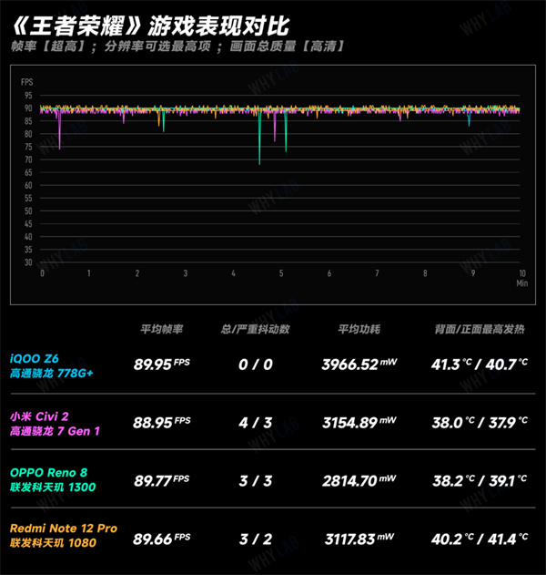 四款骁龙和天玑中端处理器游戏对比实测