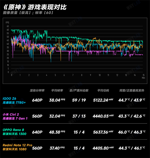 四款骁龙和天玑中端处理器游戏对比实测