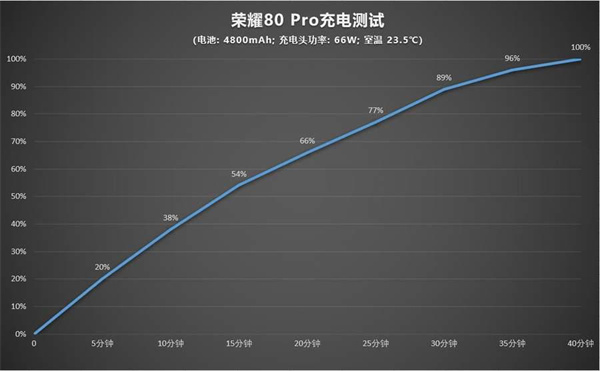 荣耀80 Pro手机评测