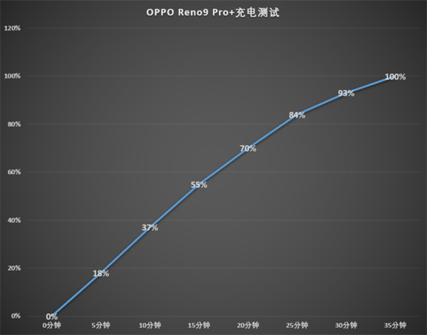 OPPO Reno9 Pro+评测