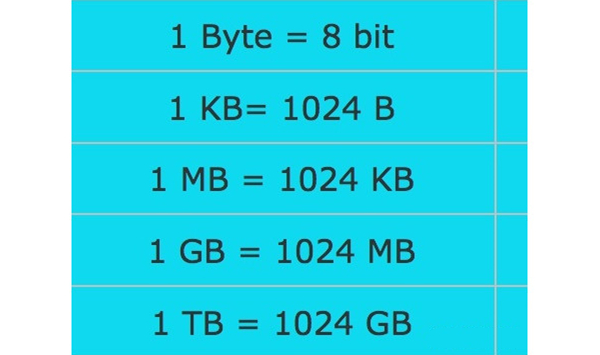 1bit等于多少字节