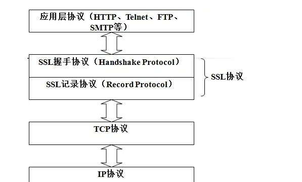 SSL协议是什么