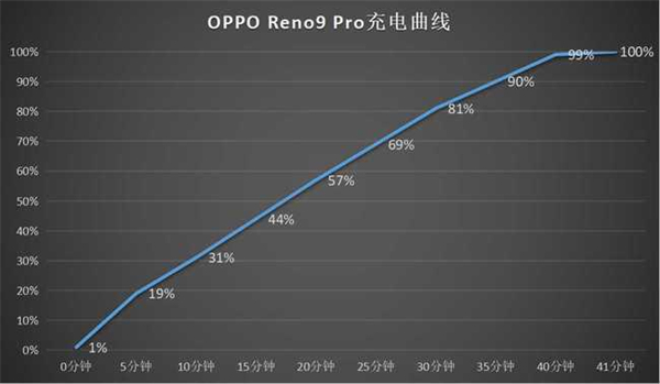 opporeno9pro支持无线充电吗