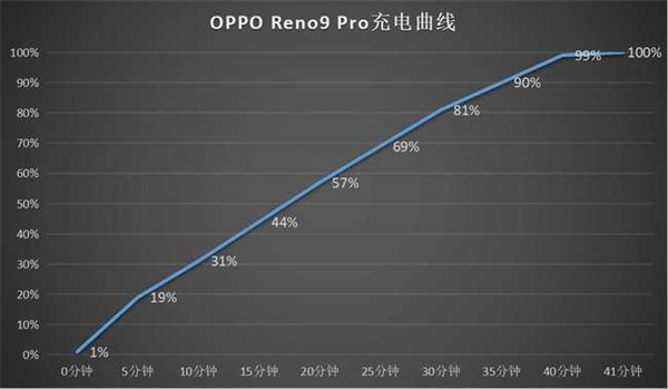OPPO Reno9 Pro评测