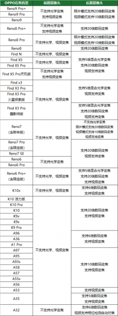 OPPO A1 Pro是多少倍变焦