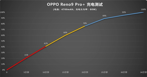 opporeno9pro+支持无线充电吗