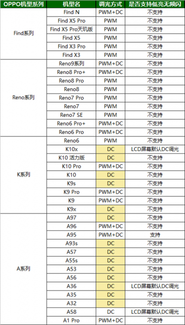 OPPO A1 Pro有dc调光吗