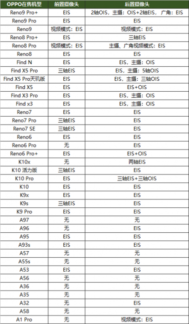 OPPO A1 Pro有光学防抖吗
