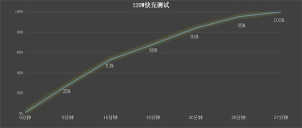 vivo X90续航能力实测
