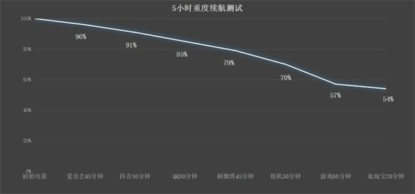 vivo X90续航能力实测