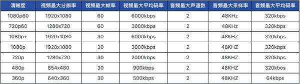 b站1080p高码率什么意思