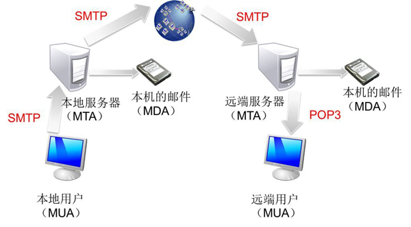 smtp是什么邮件的协议