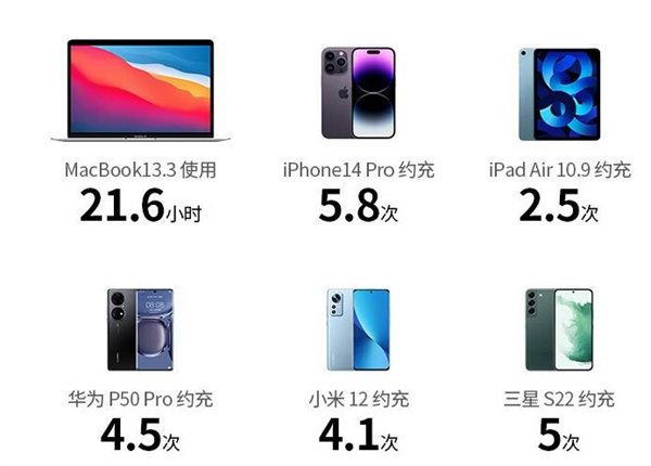 绿联145W充电宝评测