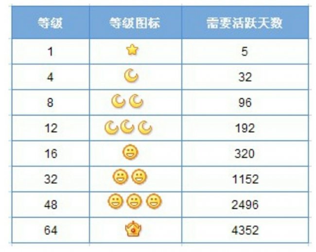 qq四个皇冠会变成什么