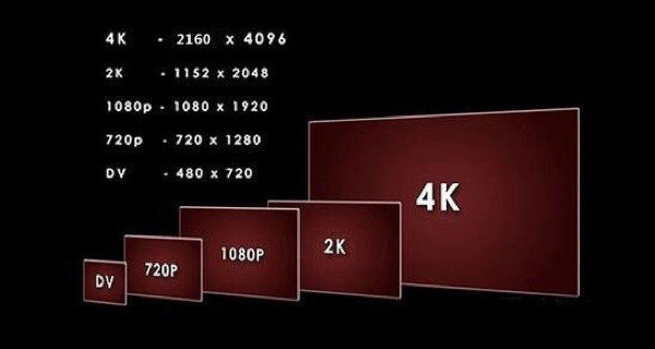 4k和高清哪个比较清晰