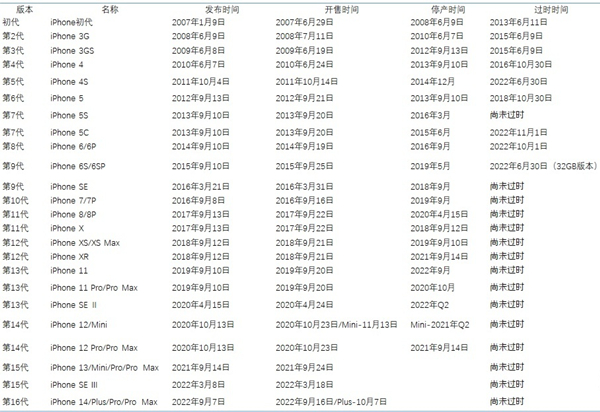 iphone3是哪一年出的