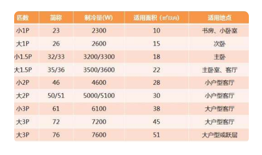 71是几匹空调
