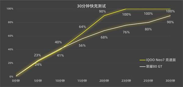 iqooneo7竞速版和荣耀80GT哪个好