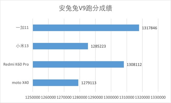 骁龙8 Gen2机型怎么选?四款4K元机型性能对比