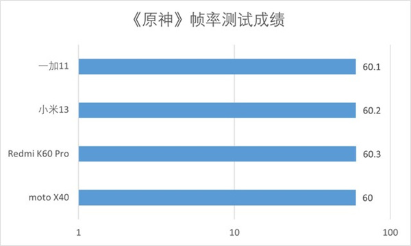骁龙8 Gen2机型怎么选?四款4K元机型性能对比