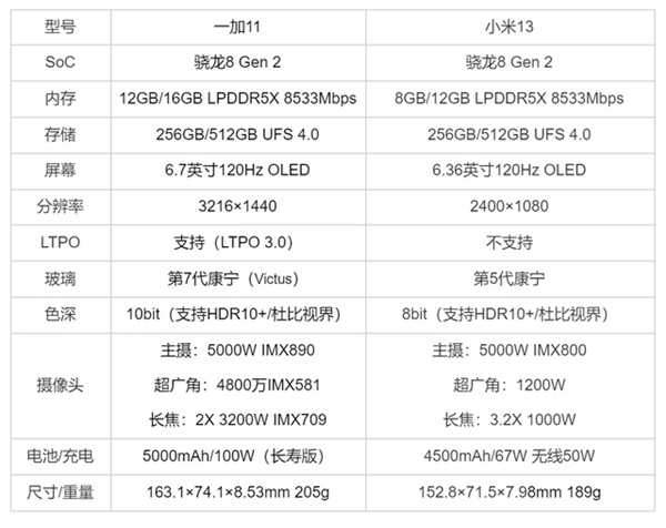 同样的四千元,一加11和小米13该如何选
