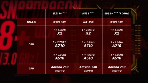 七款骁龙8+手机游戏性能对比