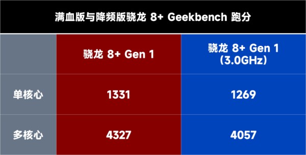 七款骁龙8+手机游戏性能对比