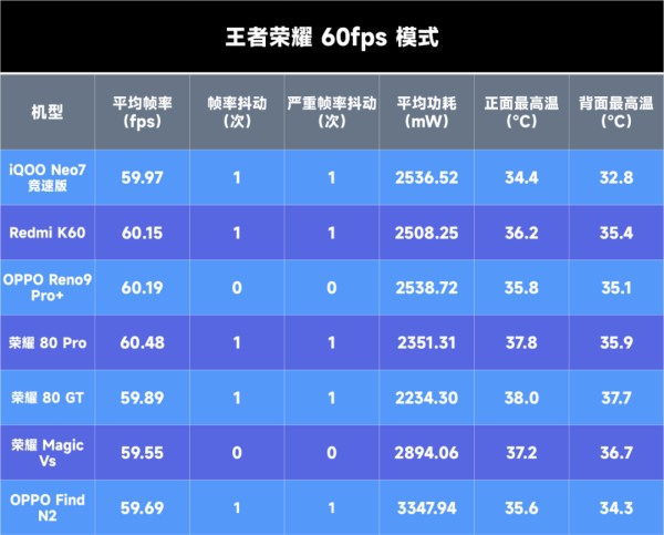 七款骁龙8+手机游戏性能对比