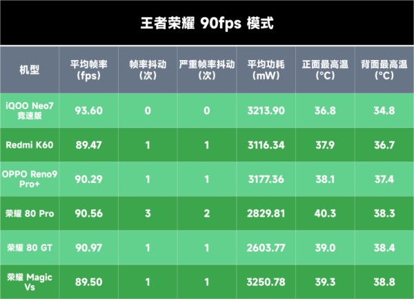 七款骁龙8+手机游戏性能对比