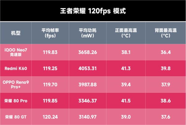 七款骁龙8+手机游戏性能对比