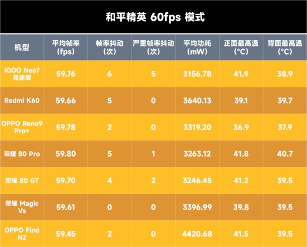 七款骁龙8+手机游戏性能对比