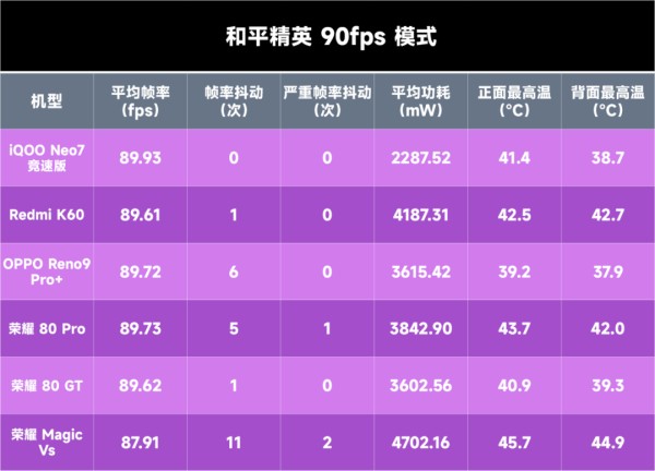 七款骁龙8+手机游戏性能对比