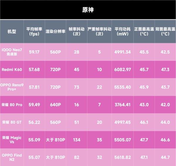 七款骁龙8+手机游戏性能对比