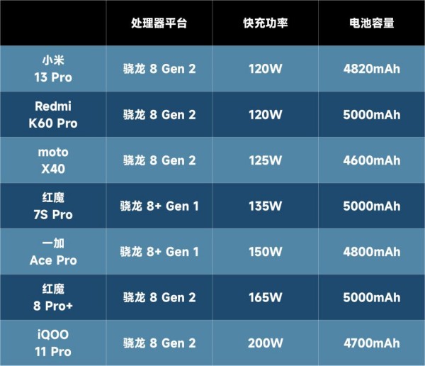 120W+快充有什么不同 7款手机快充对比