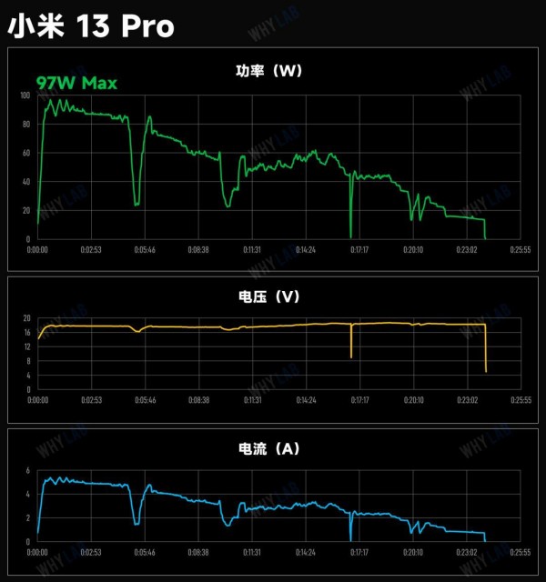 120W+快充有什么不同 7款手机快充对比