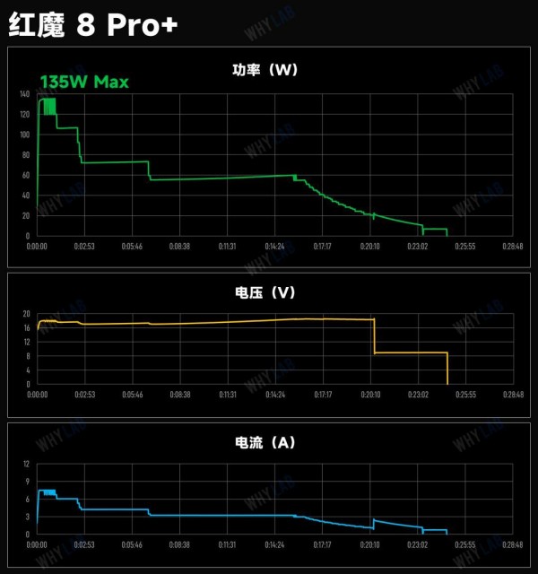 120W+快充有什么不同 7款手机快充对比