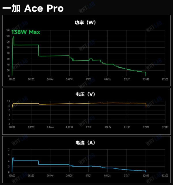 120W+快充有什么不同 7款手机快充对比