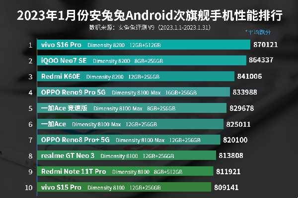 2023年1月次旗舰手机性能排行榜