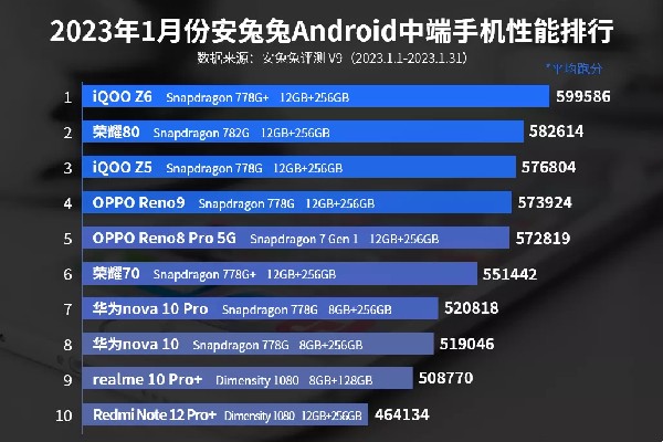 2023年1月中端手机性能排行榜