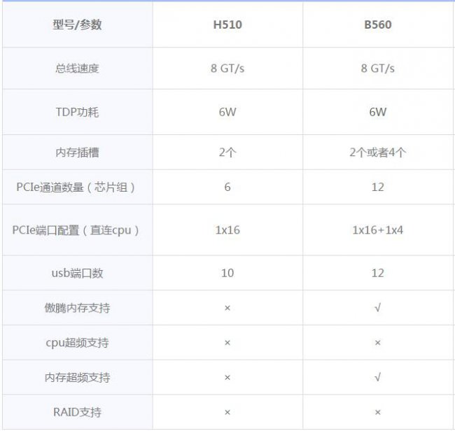 h510和b560区别