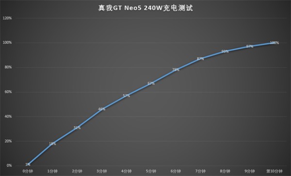 真我GT Neo5评测